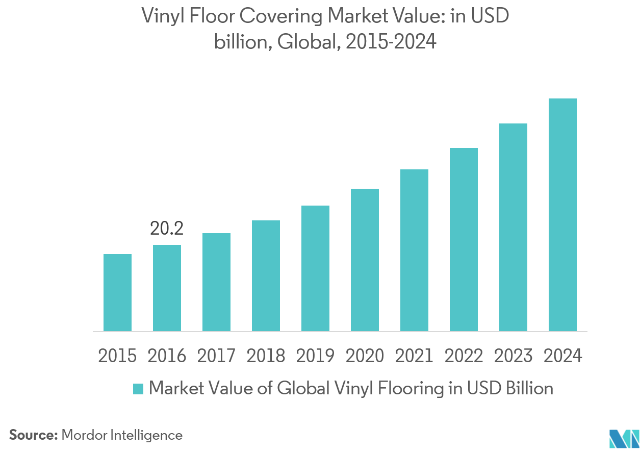 Global Flooring Market Graph