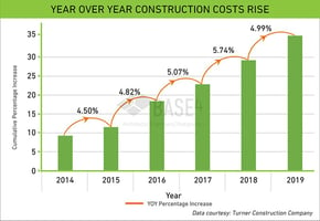 Canadian Contruction costs on the rise
