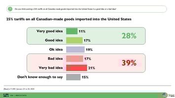 Feelings on the trade ware between united states and canada