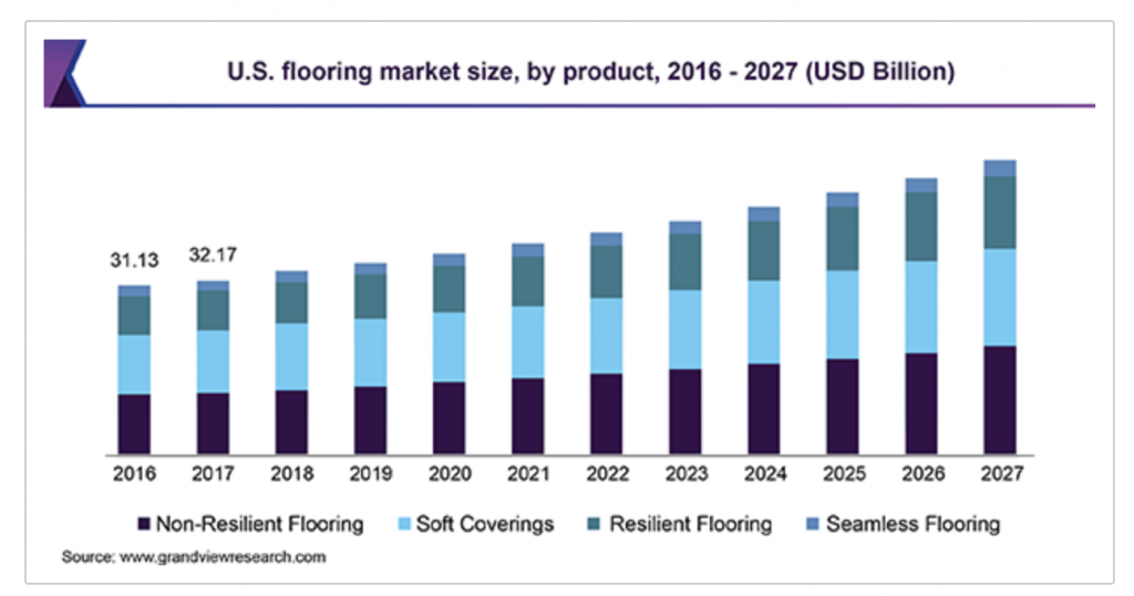 LVT Sales Trends