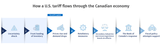 Canadian Tariffs on American Flooring Products
