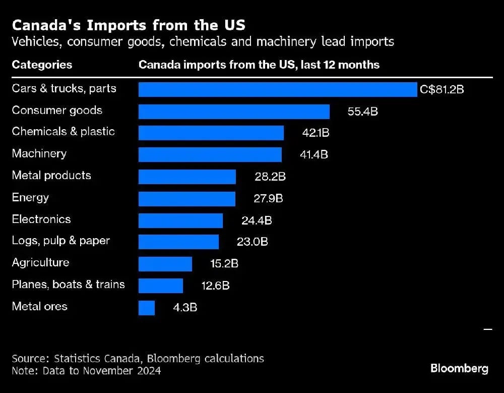 qw_Canadas_Imports_from_the_US__Vehicles2C_consumer_goods2C_chemi